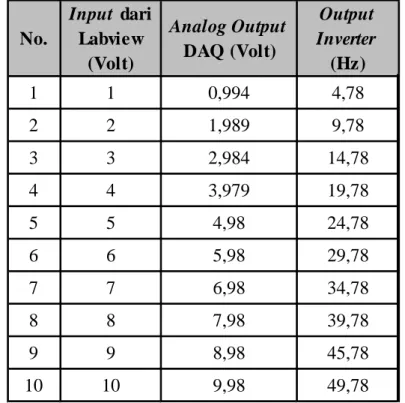 Tabel 3.Hasil Pengujian Antara DAQ, Kecepatan Motor, dan OutputEncoder  No.  Input  dari Labview  (Volt) Analog Output DAQ (Volt) Output  Inverter (Hz) 1 1 0,994 4,78 2 2 1,989 9,78 3 3 2,984 14,78 4 4 3,979 19,78 5 5 4,98 24,78 6 6 5,98 29,78 7 7 6,98 34,