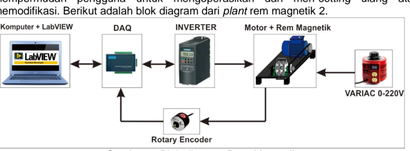 Gambar 2. Blok diagram Rem Magnetik 2  3.  Software Labview 2013 