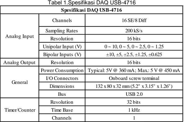 Tabel 1.Spesifikasi DAQ USB-4716 