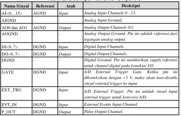 Tabel 2. Deskripsi Konektor Sinyal I/O 