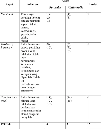 Tabel 1. Distribusi Aitem-aitem Postpurchase Dissonance 