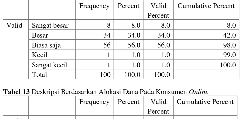 Tabel 13 Deskripsi Berdasarkan Alokasi Dana Pada Konsumen Online 