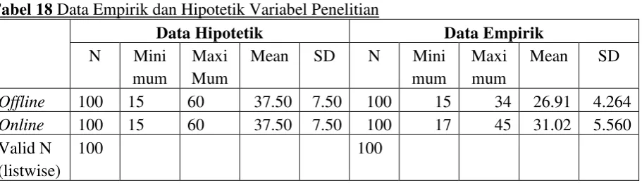 Tabel 18 Data Empirik dan Hipotetik Variabel Penelitian 