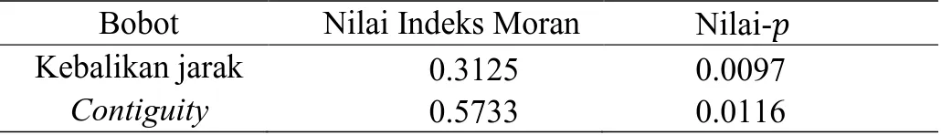 Tabel 1  Nilai Indeks Moran 