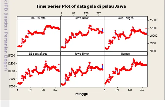 Gambar 1  Plot deret waktu harga gula pasir per minggu di Pulau Jawa 