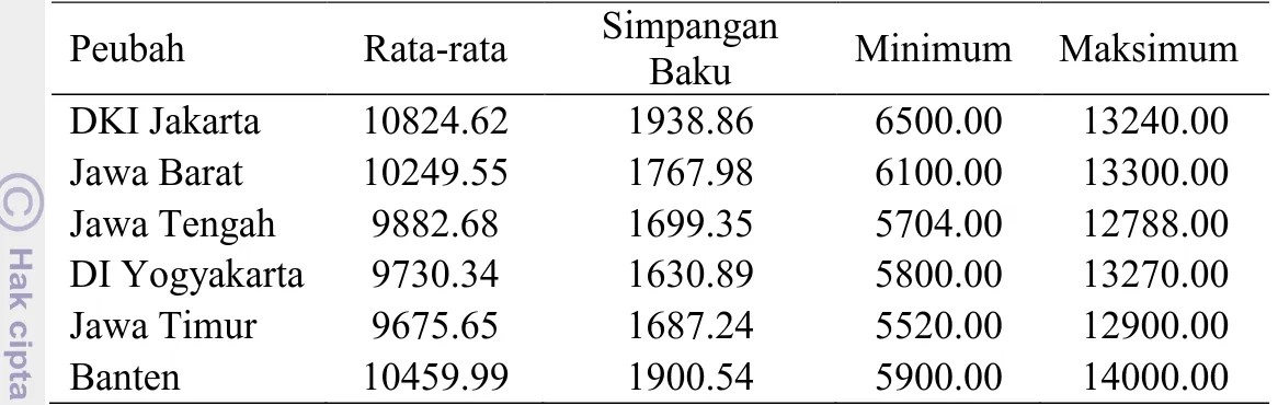 Tabel 2  Statistik deskriptif data harga gula pasir  Peubah  Rata-rata  Simpangan 