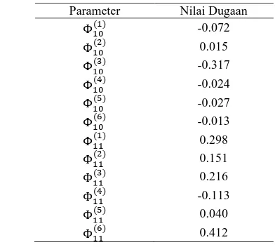 Tabel 7  Nilai dugaan dengan bobot kebalikan jarak  Parameter  Nilai Dugaan 