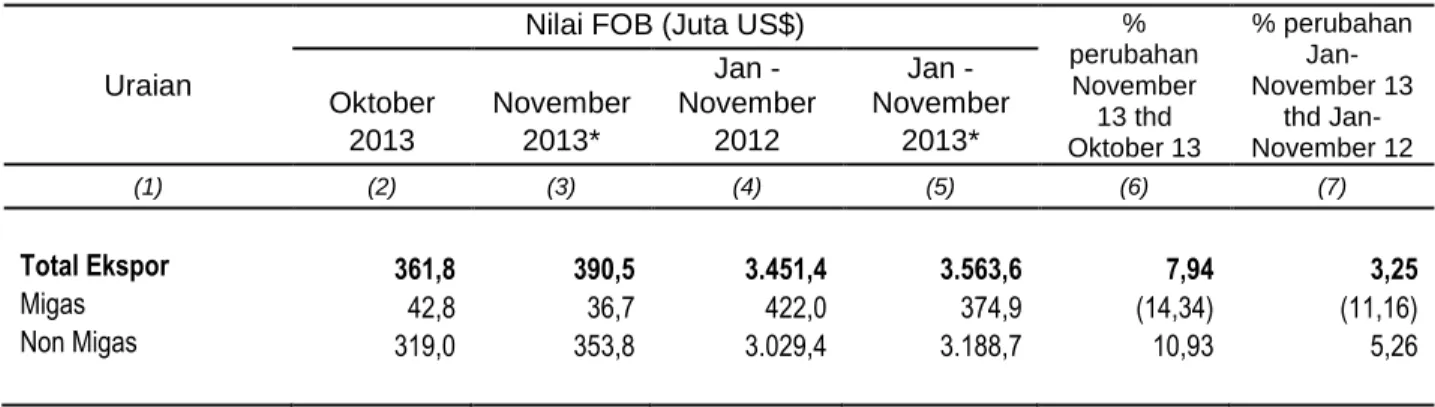 Tabel 1. Ringkasan Perkembangan Ekspor Provinsi Lampung; Januari – November 2013. 