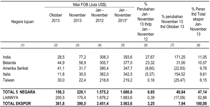 Tabel  3.  Ekspor  Provinsi  Lampung  menurut  negara  Tujuan;  Oktober  2013,  November 2013, Oktober – November 2012 dan 2013