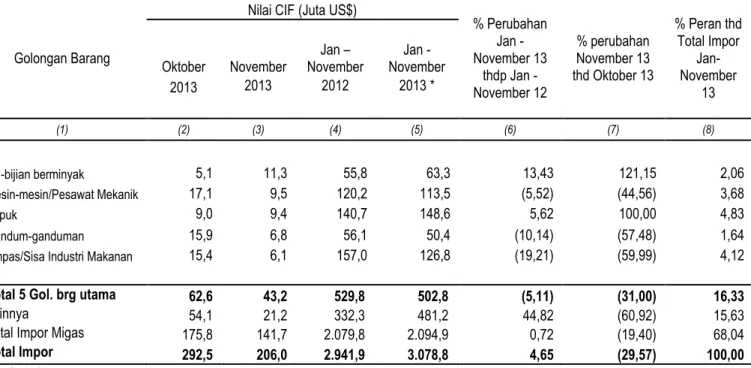 Tabel  5.  Impor  menurut  Golongan  Barang;  Oktober  2013,  November  2013,  Oktober  –  November 2012 dan 2013