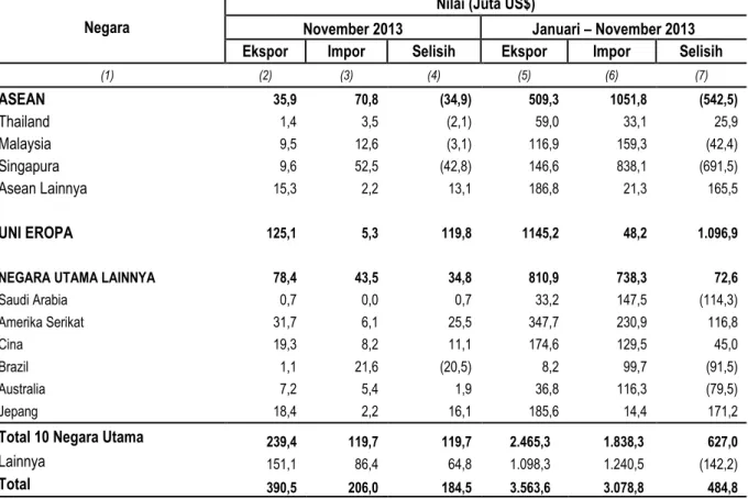Tabel 8.  Nilai Ekspor - Impor Provinsi Lampung Menurut Negara;  Januari  – November 2013