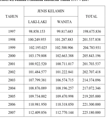 Tabel 4.2 Jumlah Penduduk Indonesia Tahun 1997 – 2007 