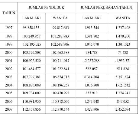 Tabel 4.3 Jumlah Perubahan Penduduk Indonesia Menurut Jenis Kelamin  