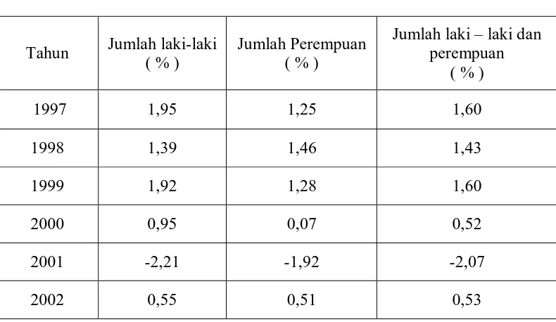 Tabel 4.4 Persentase Perubahan Jumlah Penduduk Indonesia Menurut Jenis 