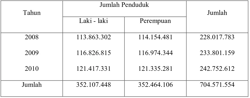 Tabel 4.5 Hasil Peramalan Jumlah Penduduk Indonesia dari Tahun 2008 – 2010 