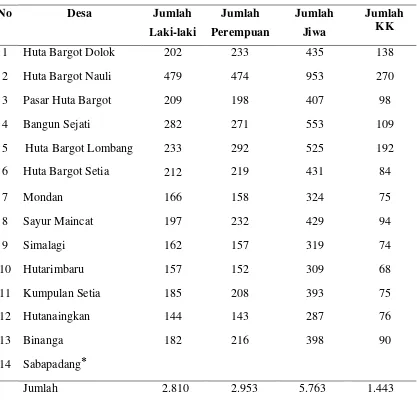 Tabel 4.1 Data Jumlah Penduduk Kecamatan Huta Bargot Tahun 2011 
