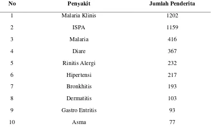 Tabel 4.2 Distribusi 10 Penyakit Terbesar di Kecamatan Huta Bargot Tahun 2011 