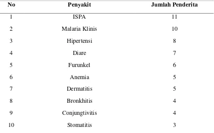 Tabel 4.3 Distribusi 10 Penyakit Terbesar di Desa Simalagi Kecamatan Huta Bargot Bulan Januari-April 2012 