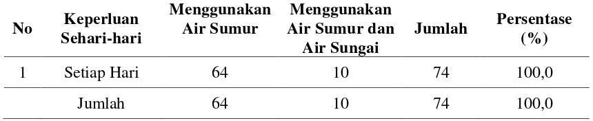 Tabel 4.7 Distribusi Responden Berdasarkan Waktu Penggunaan Sumber Air di Desa  Simalagi Tahun 2012 