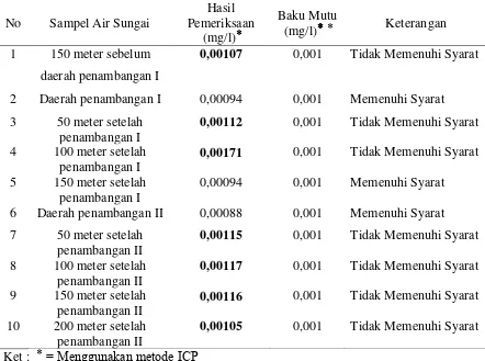 Tabel 4.10 Kandungan Merkuri (Hg) Pada Air Sungai Simalagi di Desa Simalagi Kecamatan Huta Bargot Tahun 2012 