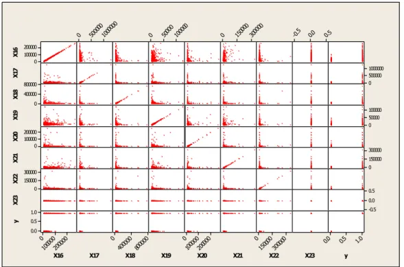 Gambar 2. Matriks plot y dengan x 16 -x 23