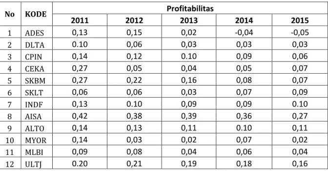 Tabel 1.4 Data Sampel Profitabilitas Pada Perusahaan Sektor Manufaktur Food  and Beverage Selama 2011 -2015 