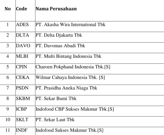 Tabel 3.1 Daftar Perusahaan Manufaktur yang terdaftar di Bursa Efek  Indonesia (BEI) 