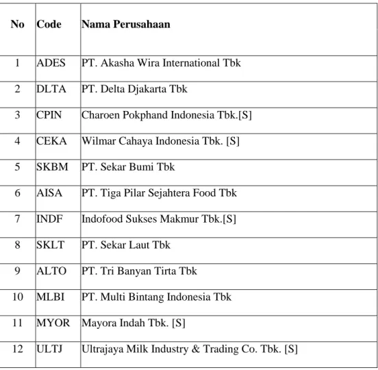 Tabel 3.2 Daftar Perusahaan Manufaktur yang terdaftar di Bursa Efek  Indonesia (BEI)  Yang Menjadi Sampel 