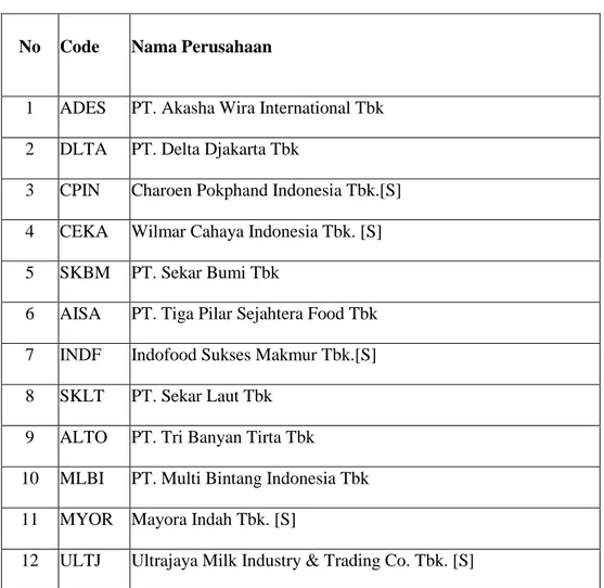 Tabel 4.1 Daftar Sampel Perusahaan Sektor Manufaktur Food and Beverage  Yang Terdaftar Di Bursa Efek Indonesia Periode 2011 – 2015 Yang 