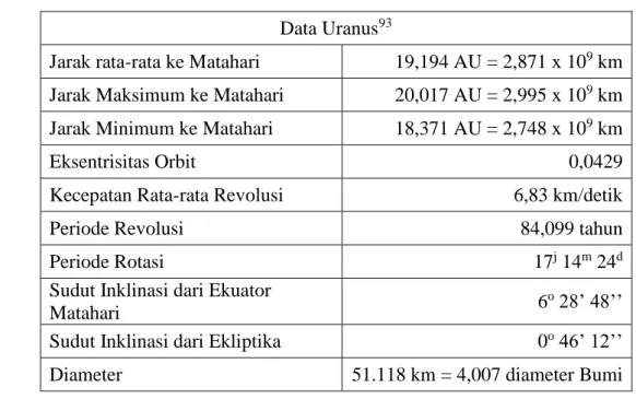 Tabel 7. Data Planet Uranus  Data Uranus 93