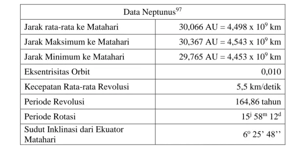 Tabel 8. Data Planet Neptunus  Data Neptunus 97