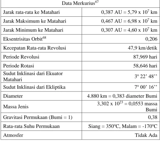 Tabel 1. Data Planet Merkurius  Data Merkurius 67