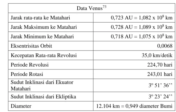 Tabel 2. Data Planet Venus  Data Venus 73