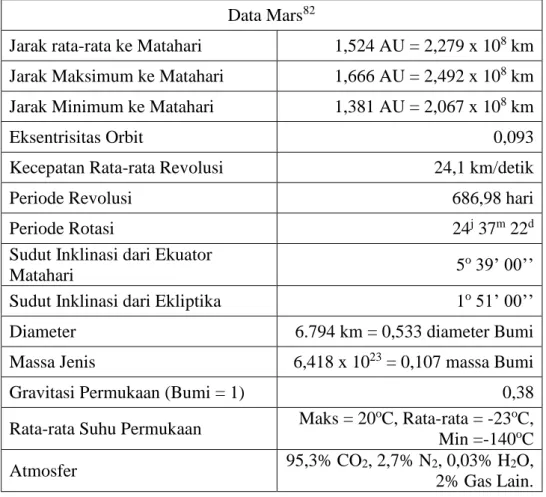 Tabel 4. Data Planet Mars  Data Mars 82