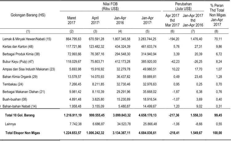 Tabel  2. Ekspor Non Migas Beberapa Golongan Barang HS 2 Dijit  Januari – April 2017 