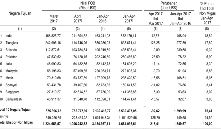 Tabel 3.  Ekspor Non Migas Riau menurut Negara Tujuan  Januari – April 2017