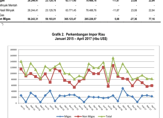 Grafik 2.  Perkembangan Impor Riau   Januari 2015 – April 2017 (ribu US$) 
