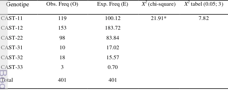 Tabel 1    Frekuensi genotipe dan alel gen CAST  pada domba lokal   