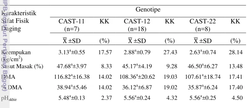 Tabel 6  Kualitas sifat fisik daging berdasarkan variasi genotipe gen CAST 
