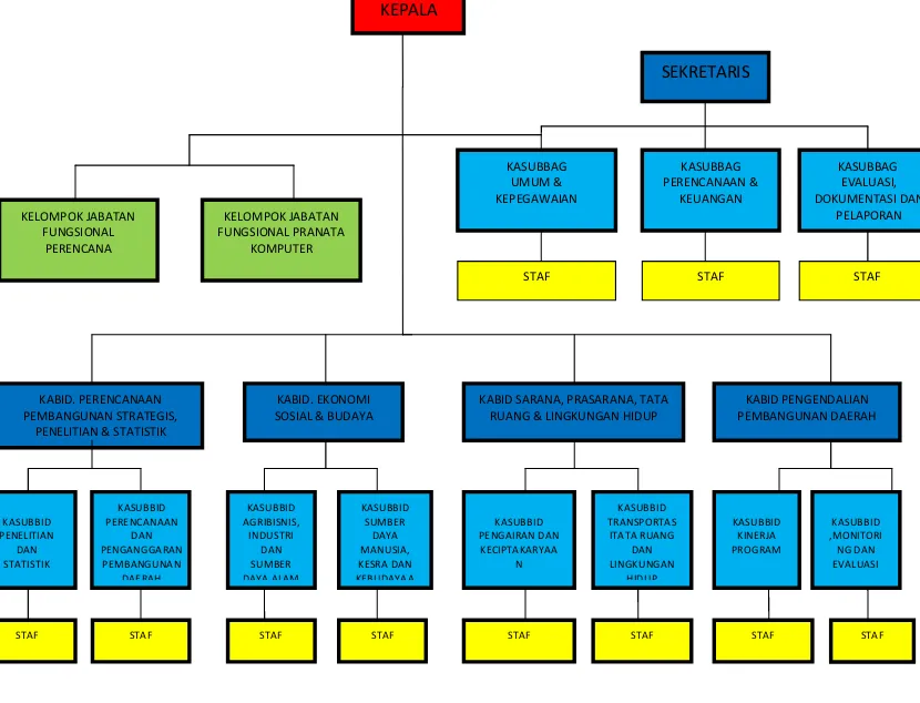 Tabel 1. Struktur Organisasi Bappeda Kabupaten Tanah Bumbu KEPALA SEKRETARIS KASUBBAG UMUM &amp; KEPEGAWAIAN KASUBBAG PERENCANAAN &amp;KEUANGAN KASUBBAG EVALUASI, DOKUMENTASI DAN PELAPORAN KABID