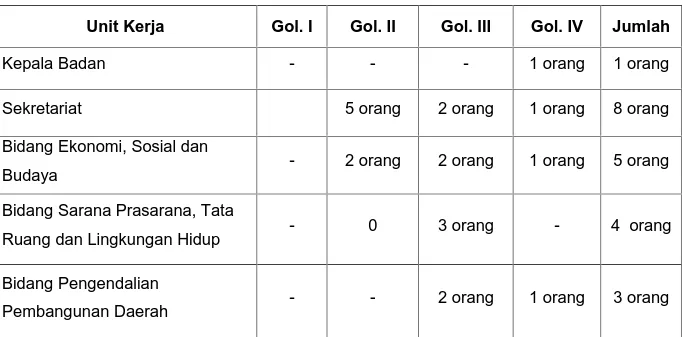 Tabel 1.1 Data PNS Menurut Golongan