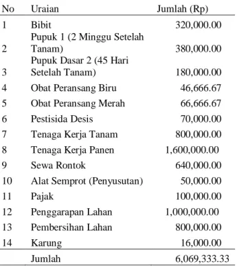 Tabel  7  Rata-Rata Biaya yang dikeluarkan untuk  usahatani padi pada lahan 1 ha 