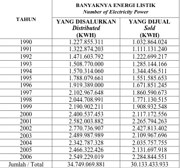 Tabel 4-1 Data banyaknya Energi Listrik yang Disalurkan dan Dijual  PT. PLN (Persero) Cabang Medan Tahun 1990 - 2006  