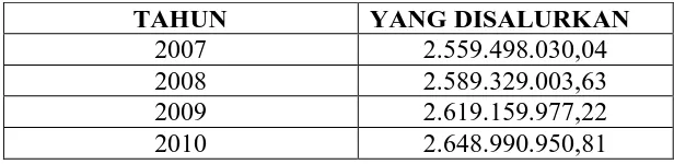 Tabel - 4.11 Peramalan Banyaknya Energi Listrik Yang Disalurkan PT. PLN (Persero) Cabang Medan Tahun 2007-2008 
