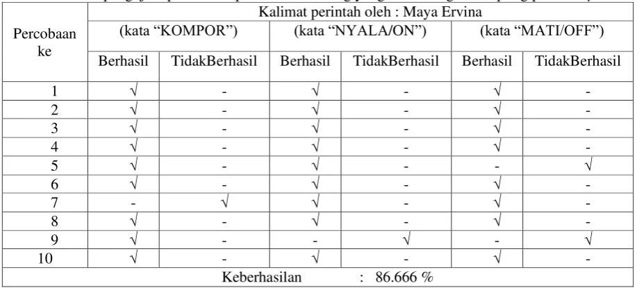 Tabel 4.2. Hasil pengujian pemberian perintah dari orang yang sama dengan sampling pada EasyVR