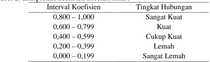 Tabel 2. Interpretasi koefisien korelasi nilai r Interval Koefisien 