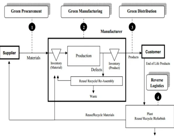 Gambar 1. Aktifitas dalam Green Supply Chain Management (Sumber: Ninlawan C., Seksan P., Tosapol K and Pilada W, 2009) 