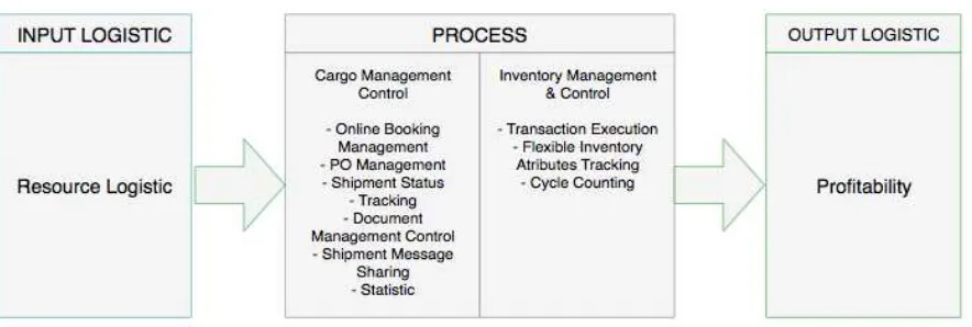 Gambar 2. Strategy Distribusi Logistic Ontime Express Service Logistik  