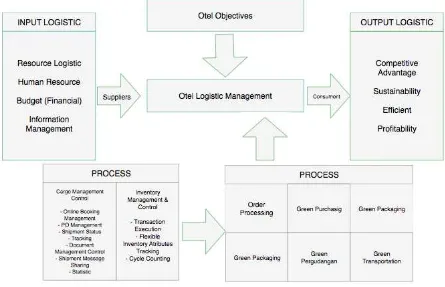 Gambar 3. Strategy Green Distribusi Logistic Ontime Express Service  