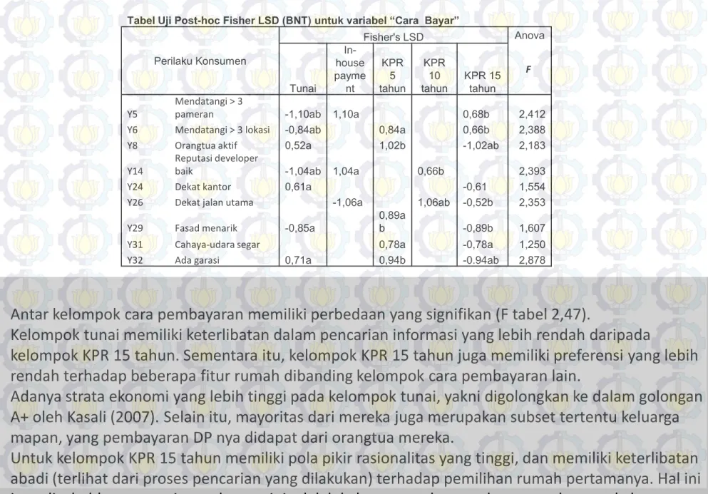 Tabel Uji Post-hoc Fisher LSD (BNT) untuk variabel “Cara  Bayar”        Perilaku Konsumen  Fisher's LSD  Anova  Tunai  house In-payment  KPR 5  tahun  KPR 10  tahun  KPR 15 tahun  F   Y5  Mendatangi &gt; 3 